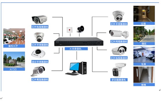 視頻監(jiān)控系統(tǒng)實(shí)訓(xùn)平臺(tái)